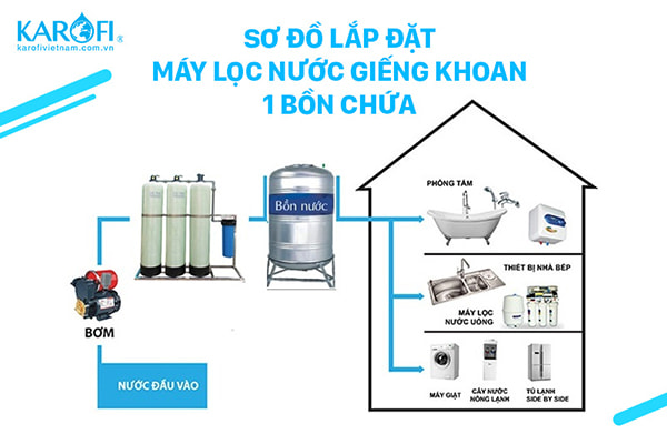 Cách lắp đặt hệ thống lọc nước giếng khoan